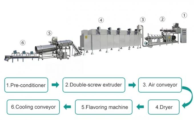 La chaîne de production sèche automatique d'alimentation d'animal familier poisson jumeau d'extrudeuse d'aliment pour animaux familiers de vis alimentent la chaîne de production